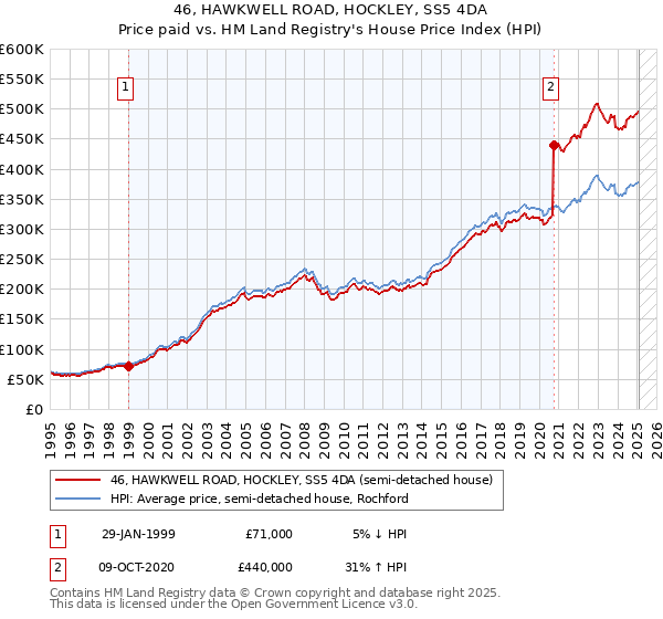 46, HAWKWELL ROAD, HOCKLEY, SS5 4DA: Price paid vs HM Land Registry's House Price Index