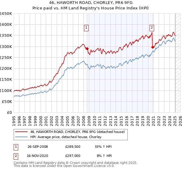 46, HAWORTH ROAD, CHORLEY, PR6 9FG: Price paid vs HM Land Registry's House Price Index