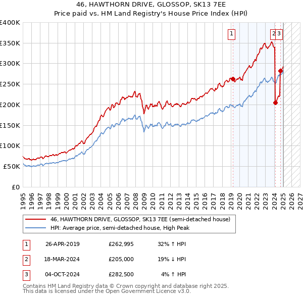46, HAWTHORN DRIVE, GLOSSOP, SK13 7EE: Price paid vs HM Land Registry's House Price Index