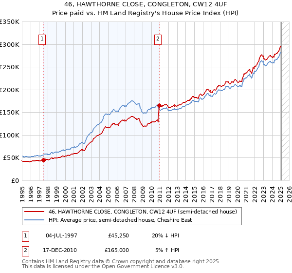 46, HAWTHORNE CLOSE, CONGLETON, CW12 4UF: Price paid vs HM Land Registry's House Price Index