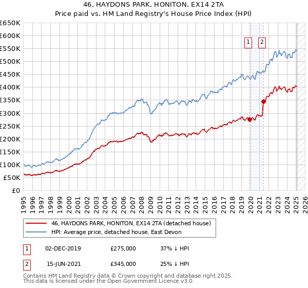 46, HAYDONS PARK, HONITON, EX14 2TA: Price paid vs HM Land Registry's House Price Index