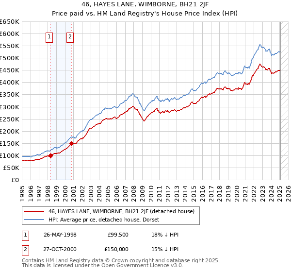 46, HAYES LANE, WIMBORNE, BH21 2JF: Price paid vs HM Land Registry's House Price Index