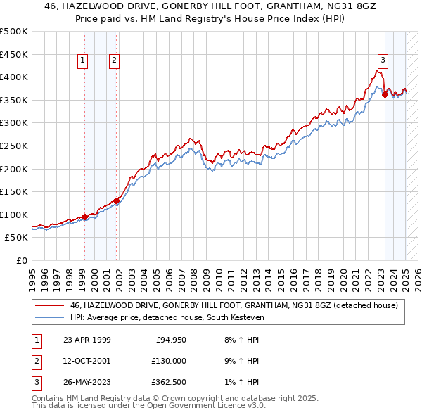 46, HAZELWOOD DRIVE, GONERBY HILL FOOT, GRANTHAM, NG31 8GZ: Price paid vs HM Land Registry's House Price Index