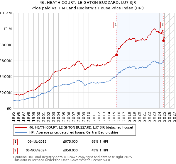 46, HEATH COURT, LEIGHTON BUZZARD, LU7 3JR: Price paid vs HM Land Registry's House Price Index