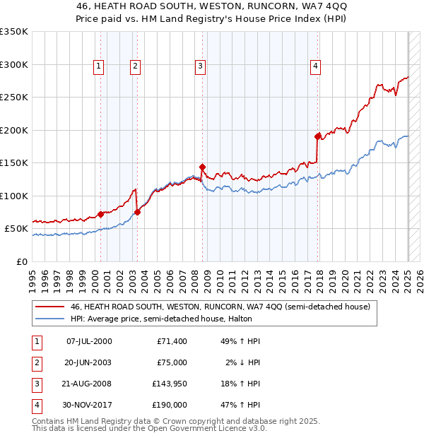 46, HEATH ROAD SOUTH, WESTON, RUNCORN, WA7 4QQ: Price paid vs HM Land Registry's House Price Index