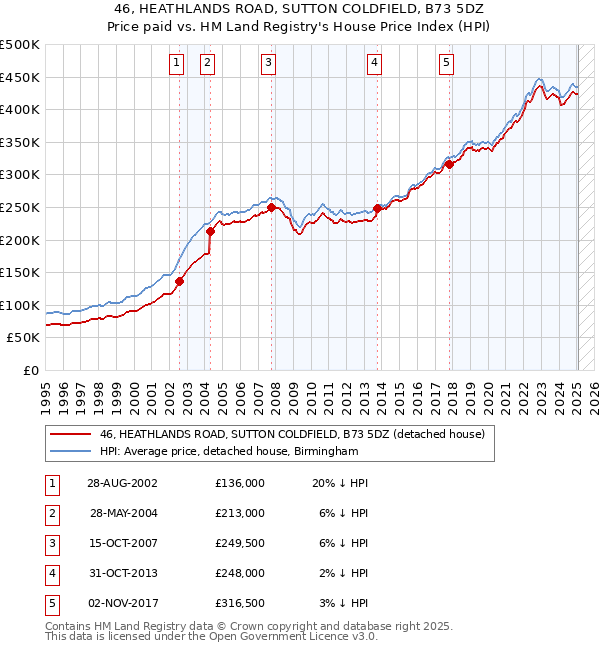 46, HEATHLANDS ROAD, SUTTON COLDFIELD, B73 5DZ: Price paid vs HM Land Registry's House Price Index