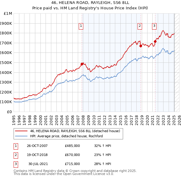 46, HELENA ROAD, RAYLEIGH, SS6 8LL: Price paid vs HM Land Registry's House Price Index