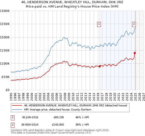 46, HENDERSON AVENUE, WHEATLEY HILL, DURHAM, DH6 3RZ: Price paid vs HM Land Registry's House Price Index