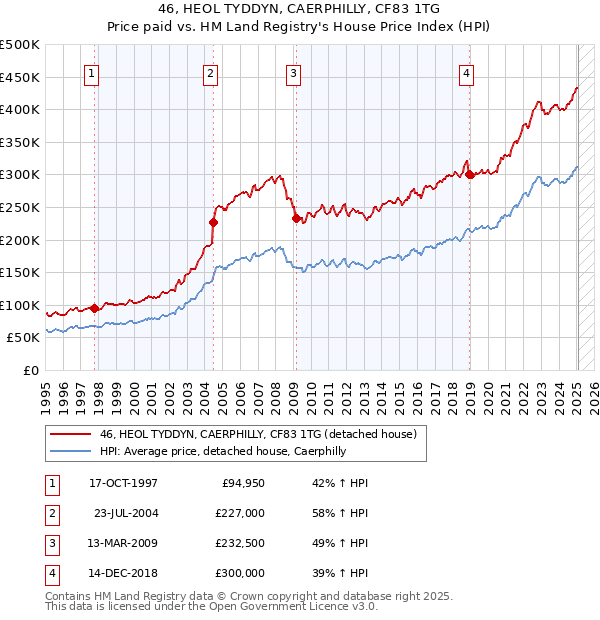 46, HEOL TYDDYN, CAERPHILLY, CF83 1TG: Price paid vs HM Land Registry's House Price Index