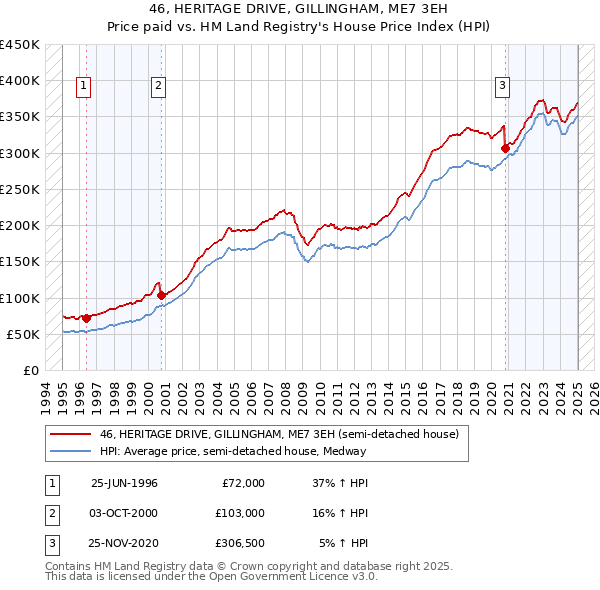 46, HERITAGE DRIVE, GILLINGHAM, ME7 3EH: Price paid vs HM Land Registry's House Price Index