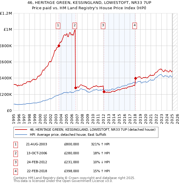 46, HERITAGE GREEN, KESSINGLAND, LOWESTOFT, NR33 7UP: Price paid vs HM Land Registry's House Price Index