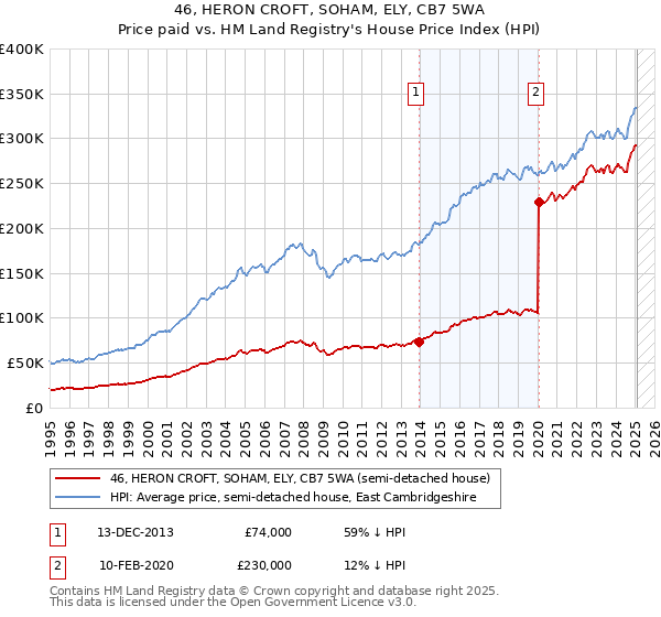 46, HERON CROFT, SOHAM, ELY, CB7 5WA: Price paid vs HM Land Registry's House Price Index