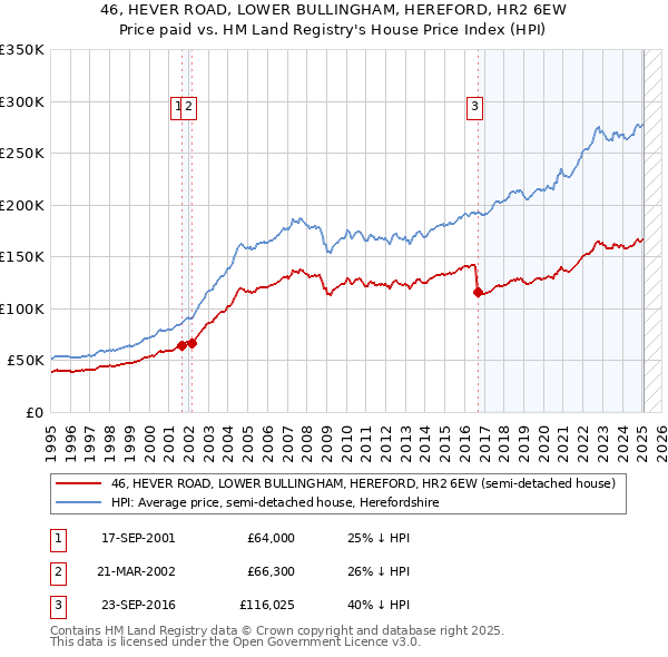 46, HEVER ROAD, LOWER BULLINGHAM, HEREFORD, HR2 6EW: Price paid vs HM Land Registry's House Price Index