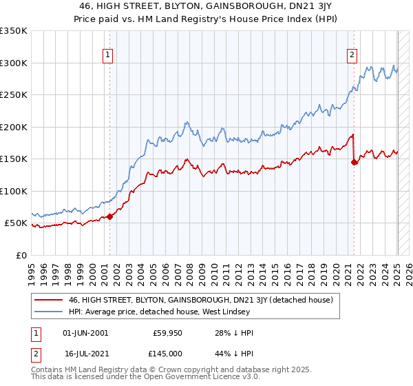 46, HIGH STREET, BLYTON, GAINSBOROUGH, DN21 3JY: Price paid vs HM Land Registry's House Price Index