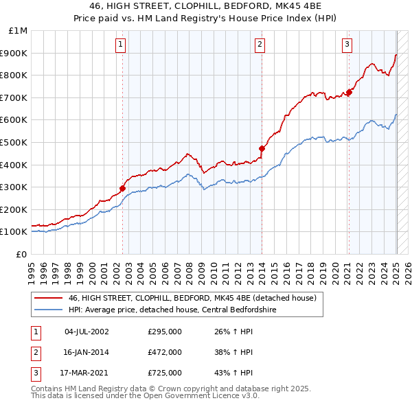 46, HIGH STREET, CLOPHILL, BEDFORD, MK45 4BE: Price paid vs HM Land Registry's House Price Index