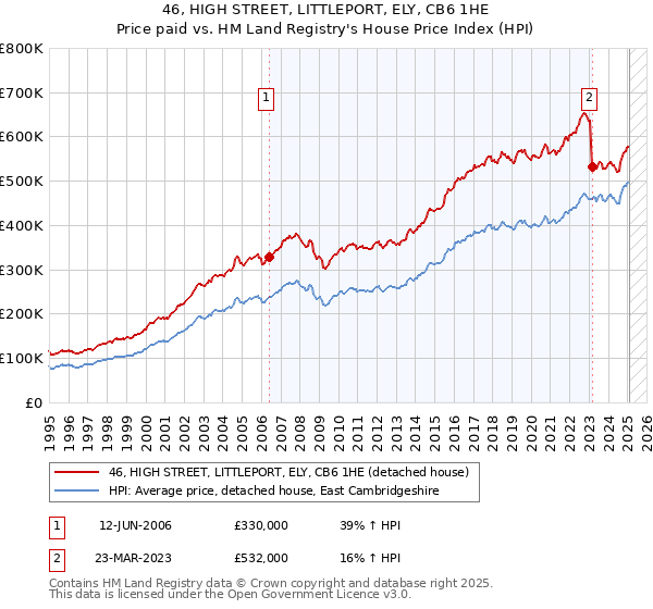46, HIGH STREET, LITTLEPORT, ELY, CB6 1HE: Price paid vs HM Land Registry's House Price Index