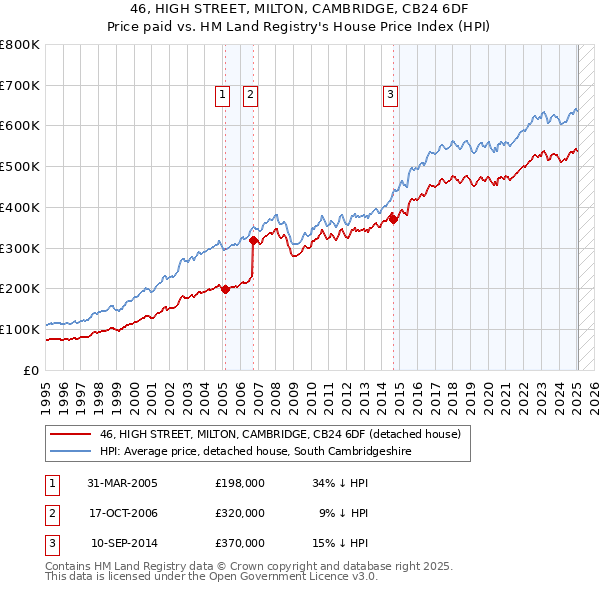 46, HIGH STREET, MILTON, CAMBRIDGE, CB24 6DF: Price paid vs HM Land Registry's House Price Index