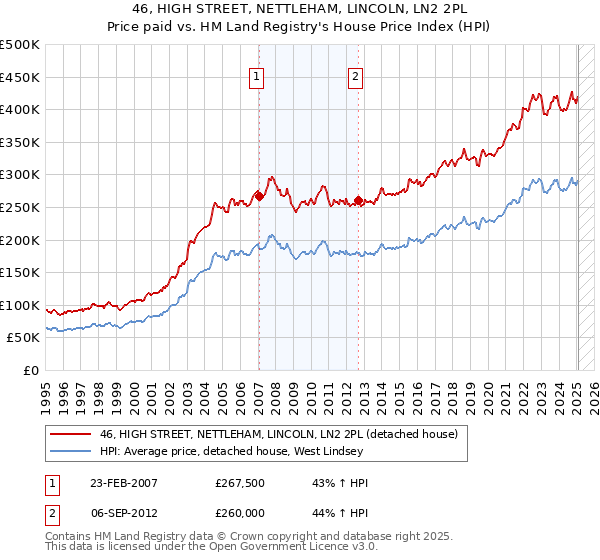 46, HIGH STREET, NETTLEHAM, LINCOLN, LN2 2PL: Price paid vs HM Land Registry's House Price Index