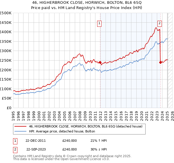 46, HIGHERBROOK CLOSE, HORWICH, BOLTON, BL6 6SQ: Price paid vs HM Land Registry's House Price Index