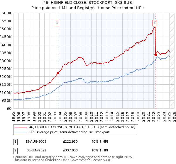 46, HIGHFIELD CLOSE, STOCKPORT, SK3 8UB: Price paid vs HM Land Registry's House Price Index