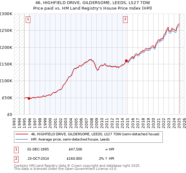 46, HIGHFIELD DRIVE, GILDERSOME, LEEDS, LS27 7DW: Price paid vs HM Land Registry's House Price Index