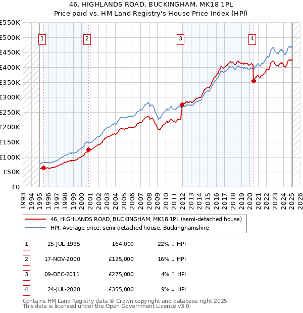 46, HIGHLANDS ROAD, BUCKINGHAM, MK18 1PL: Price paid vs HM Land Registry's House Price Index