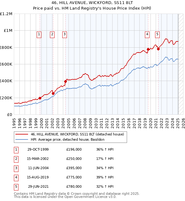46, HILL AVENUE, WICKFORD, SS11 8LT: Price paid vs HM Land Registry's House Price Index