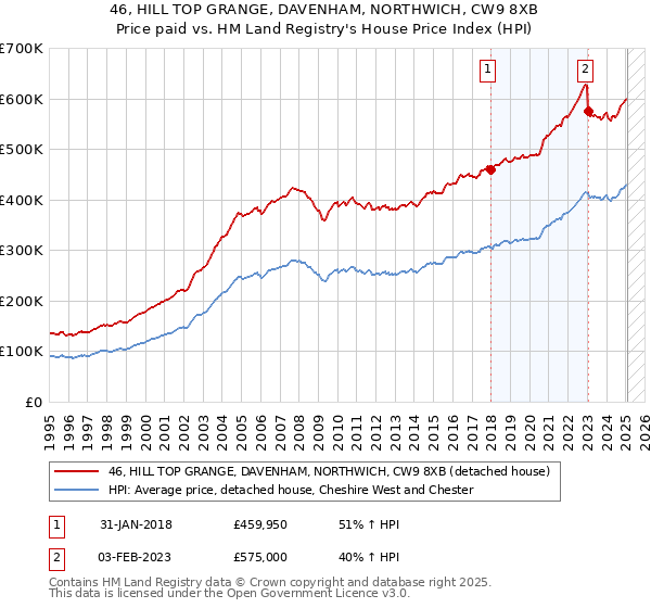 46, HILL TOP GRANGE, DAVENHAM, NORTHWICH, CW9 8XB: Price paid vs HM Land Registry's House Price Index