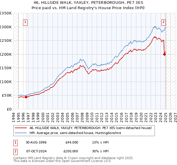46, HILLSIDE WALK, YAXLEY, PETERBOROUGH, PE7 3ES: Price paid vs HM Land Registry's House Price Index