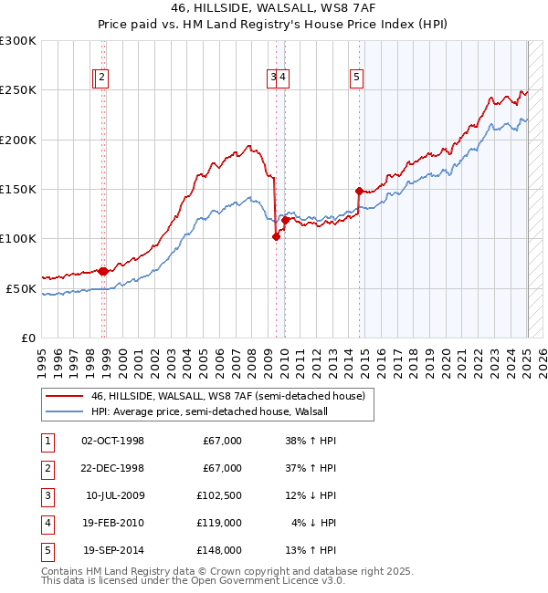 46, HILLSIDE, WALSALL, WS8 7AF: Price paid vs HM Land Registry's House Price Index