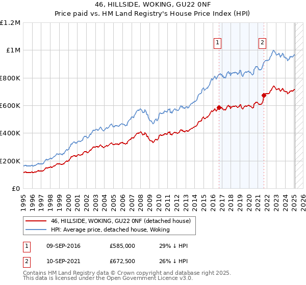46, HILLSIDE, WOKING, GU22 0NF: Price paid vs HM Land Registry's House Price Index