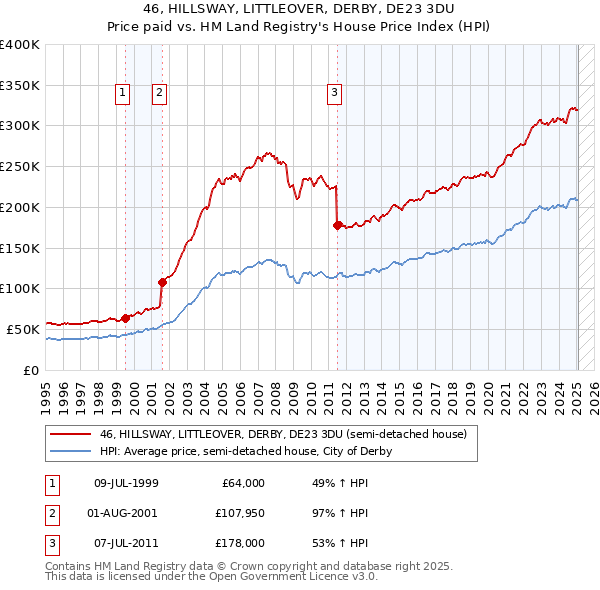 46, HILLSWAY, LITTLEOVER, DERBY, DE23 3DU: Price paid vs HM Land Registry's House Price Index