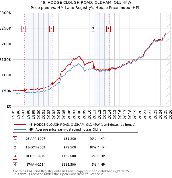 46, HODGE CLOUGH ROAD, OLDHAM, OL1 4PW: Price paid vs HM Land Registry's House Price Index