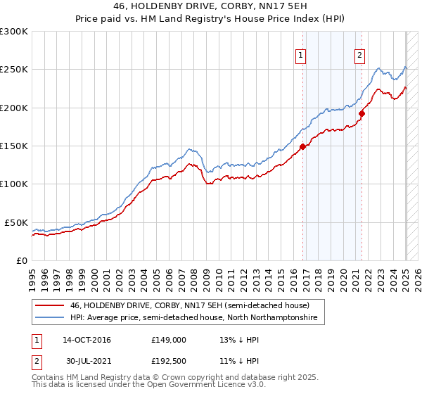 46, HOLDENBY DRIVE, CORBY, NN17 5EH: Price paid vs HM Land Registry's House Price Index