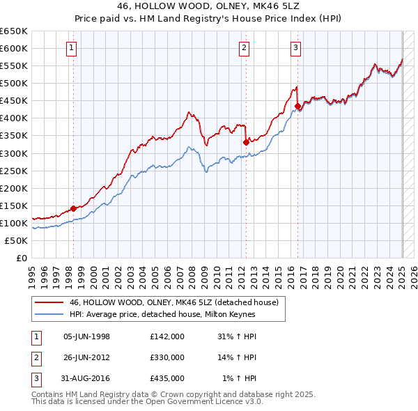 46, HOLLOW WOOD, OLNEY, MK46 5LZ: Price paid vs HM Land Registry's House Price Index