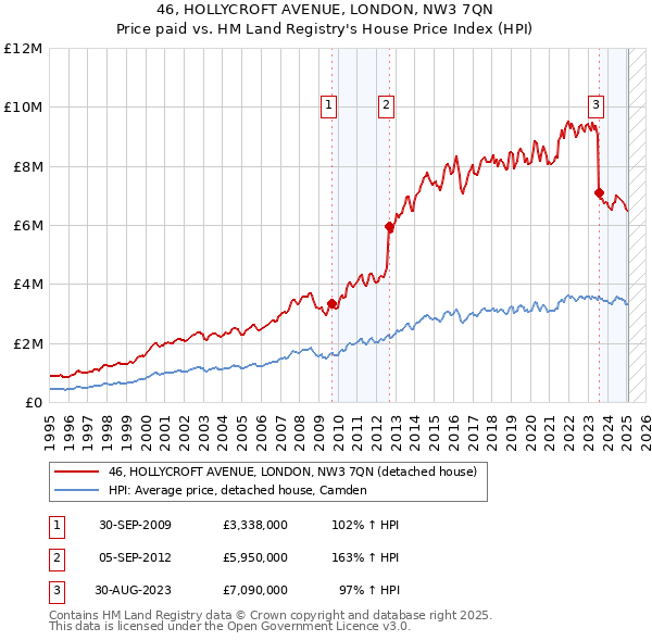 46, HOLLYCROFT AVENUE, LONDON, NW3 7QN: Price paid vs HM Land Registry's House Price Index