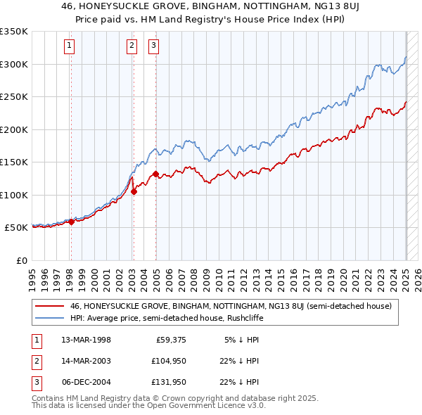 46, HONEYSUCKLE GROVE, BINGHAM, NOTTINGHAM, NG13 8UJ: Price paid vs HM Land Registry's House Price Index