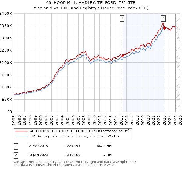 46, HOOP MILL, HADLEY, TELFORD, TF1 5TB: Price paid vs HM Land Registry's House Price Index