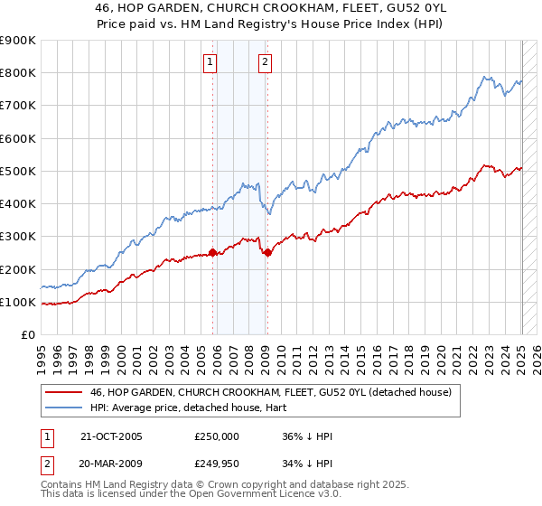 46, HOP GARDEN, CHURCH CROOKHAM, FLEET, GU52 0YL: Price paid vs HM Land Registry's House Price Index