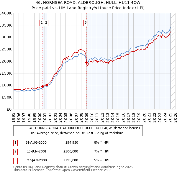 46, HORNSEA ROAD, ALDBROUGH, HULL, HU11 4QW: Price paid vs HM Land Registry's House Price Index