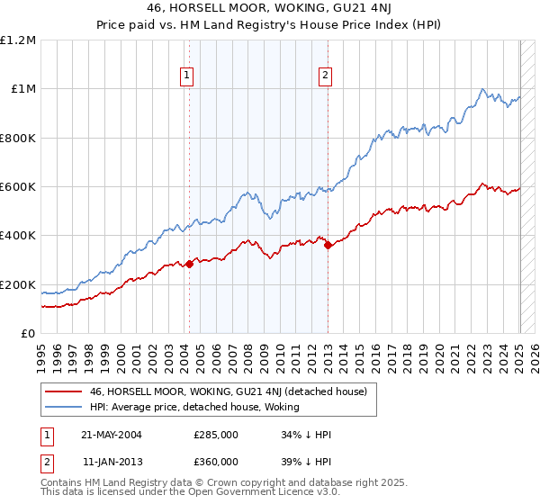 46, HORSELL MOOR, WOKING, GU21 4NJ: Price paid vs HM Land Registry's House Price Index