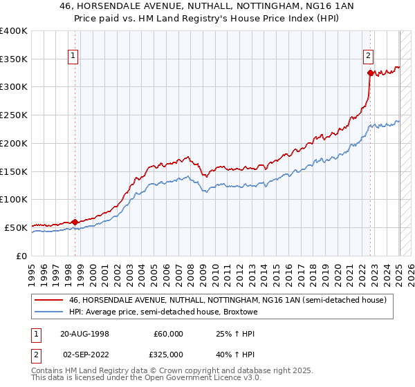 46, HORSENDALE AVENUE, NUTHALL, NOTTINGHAM, NG16 1AN: Price paid vs HM Land Registry's House Price Index