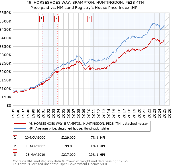 46, HORSESHOES WAY, BRAMPTON, HUNTINGDON, PE28 4TN: Price paid vs HM Land Registry's House Price Index