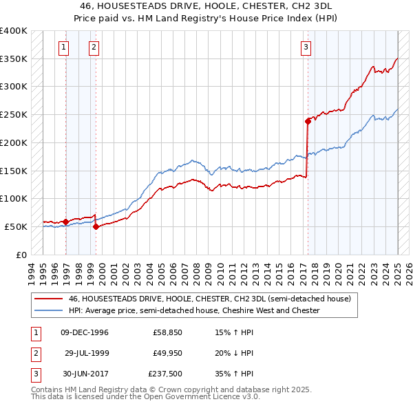 46, HOUSESTEADS DRIVE, HOOLE, CHESTER, CH2 3DL: Price paid vs HM Land Registry's House Price Index