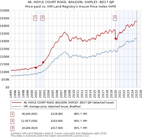 46, HOYLE COURT ROAD, BAILDON, SHIPLEY, BD17 6JP: Price paid vs HM Land Registry's House Price Index