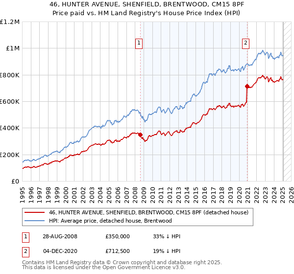 46, HUNTER AVENUE, SHENFIELD, BRENTWOOD, CM15 8PF: Price paid vs HM Land Registry's House Price Index