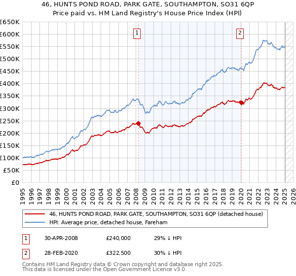 46, HUNTS POND ROAD, PARK GATE, SOUTHAMPTON, SO31 6QP: Price paid vs HM Land Registry's House Price Index