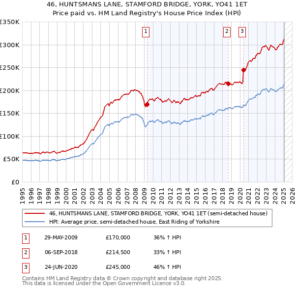 46, HUNTSMANS LANE, STAMFORD BRIDGE, YORK, YO41 1ET: Price paid vs HM Land Registry's House Price Index