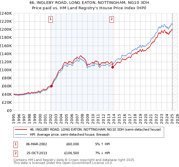 46, INGLEBY ROAD, LONG EATON, NOTTINGHAM, NG10 3DH: Price paid vs HM Land Registry's House Price Index
