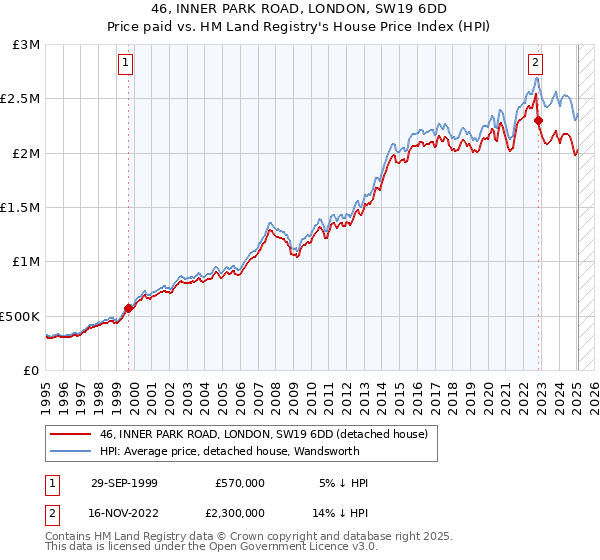 46, INNER PARK ROAD, LONDON, SW19 6DD: Price paid vs HM Land Registry's House Price Index